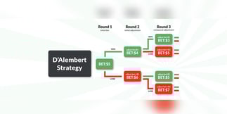 Online Casino Betting with the D’Alembert Betting System (Not to be confused with Camembert)