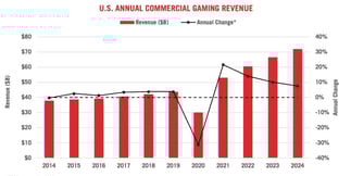 Legal Gaming Grows for Fourth Consecutive Year: AGA Report