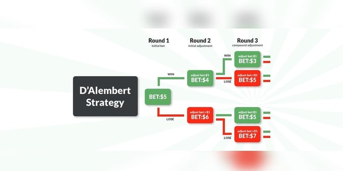 Come usare il sistema D’Alembert per scommettere nei casinò online