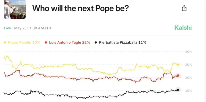 CFTC Drops Appeal in Kalshi Election Prediction Markets Case