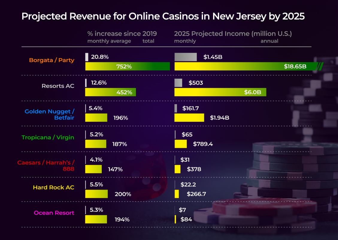 Projected revenue New Jersey online casinos by 2025