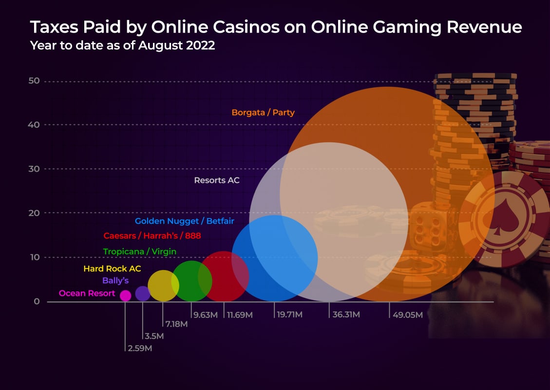 Taxes paid year to date by New Jersey online casinos 2022