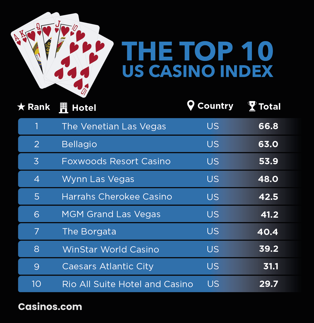 Top 10 US Casinos