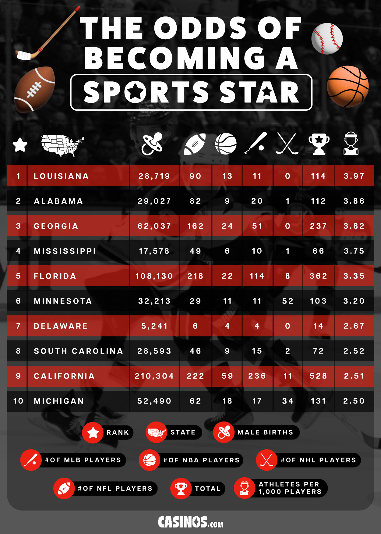 Odds of becoming a sports star