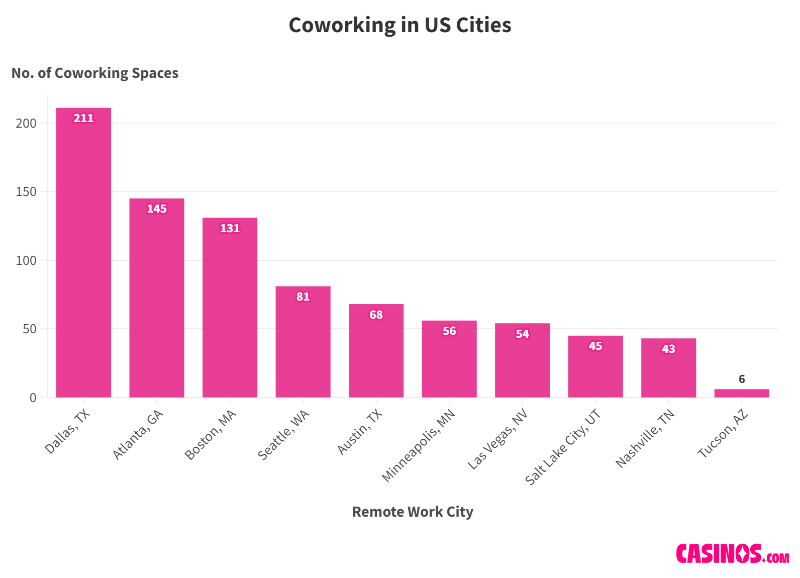 coworking spaces in US cities for remote workers