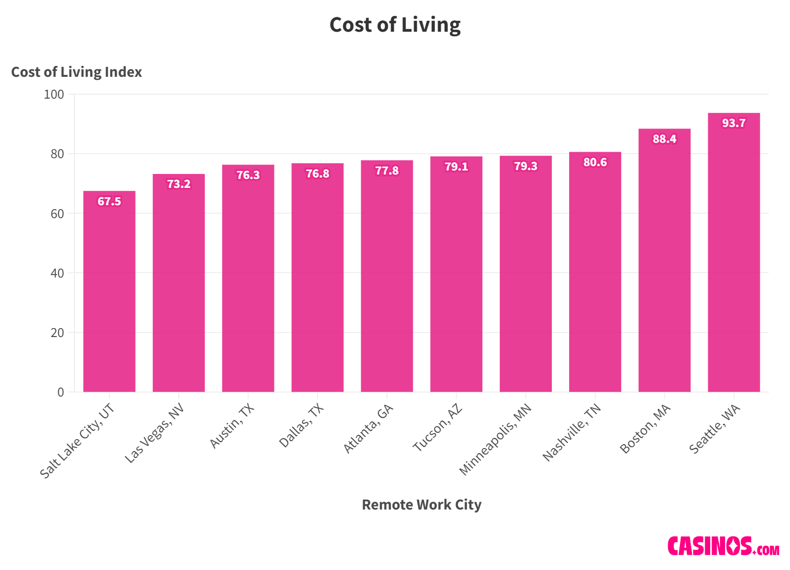 cost of living in US cities for remote workers