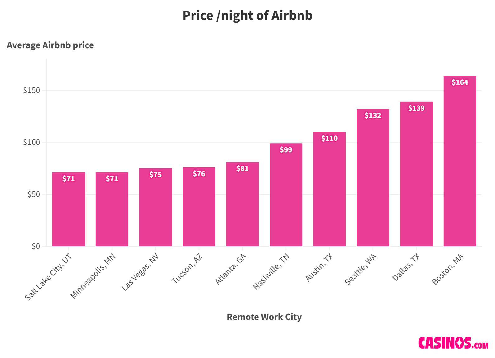 accommodation costs in US cities for remote workers