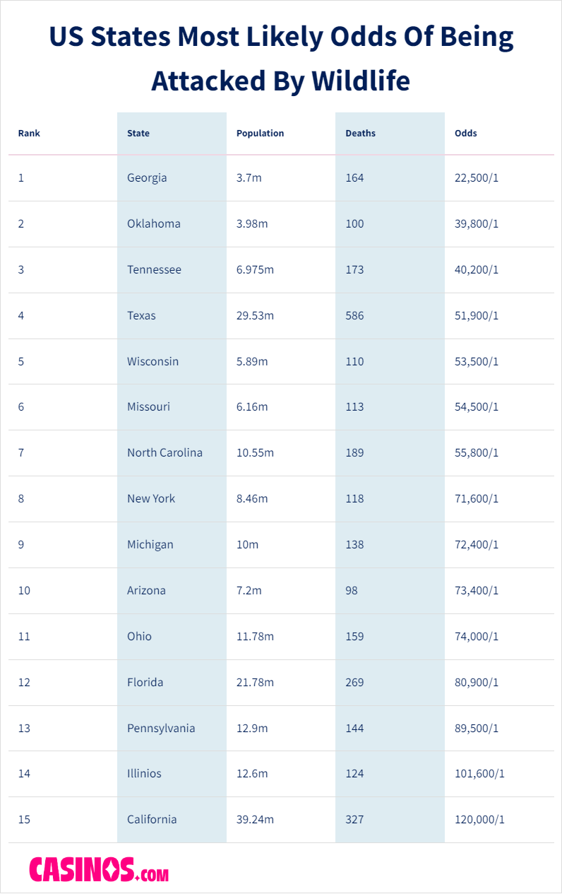 US States Animal Attack Odds