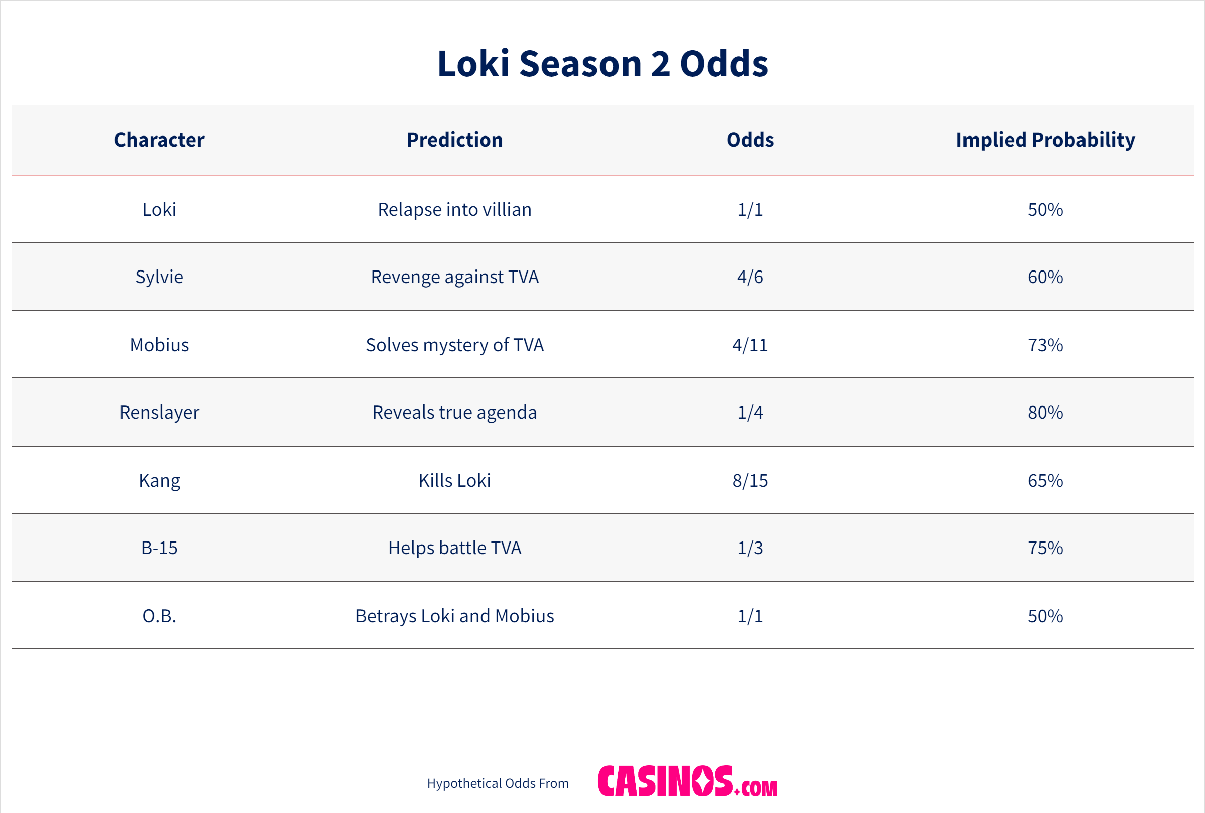 Loki Season 2 Odds