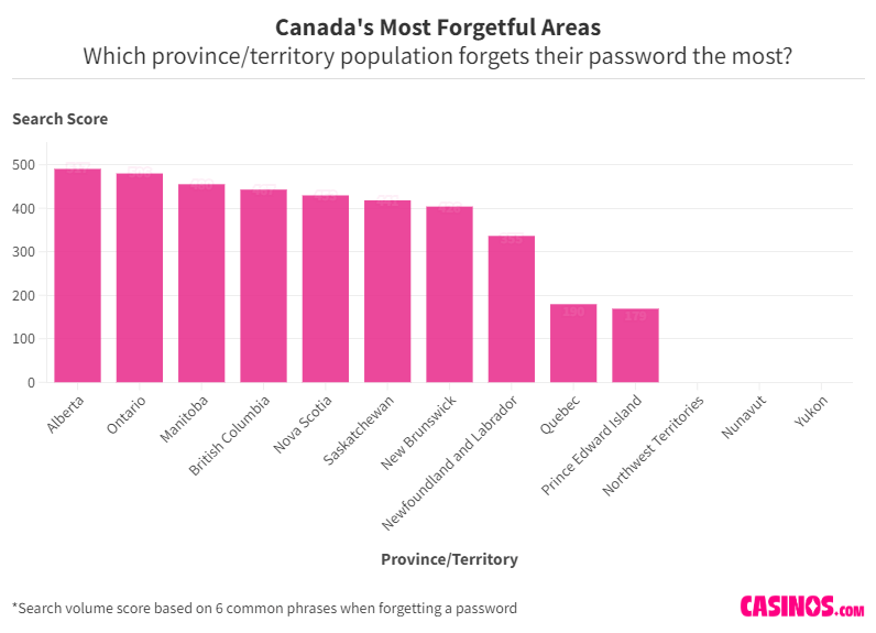 Canada Forget Password Scores