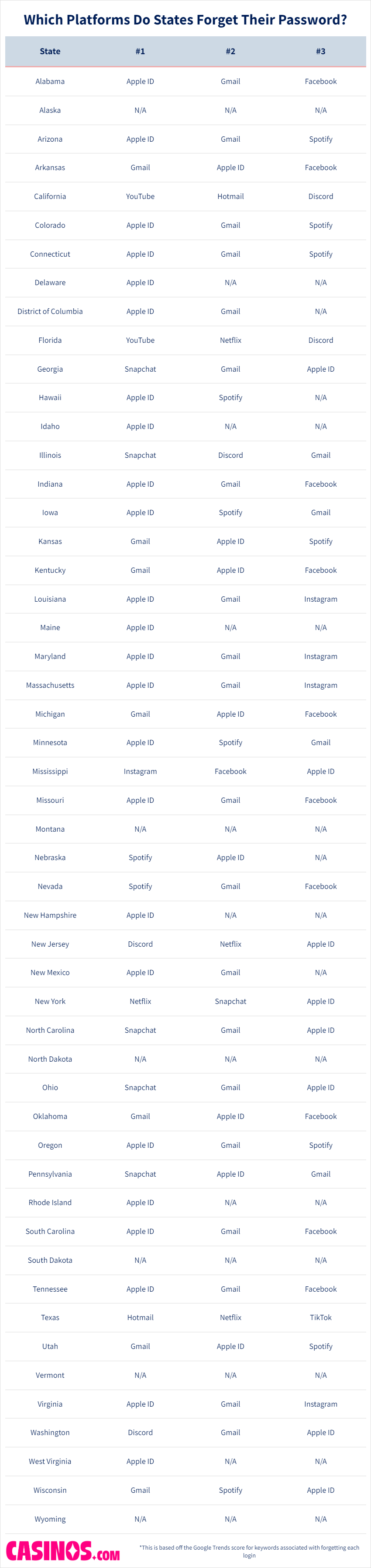Platforms where states forget their passwords
