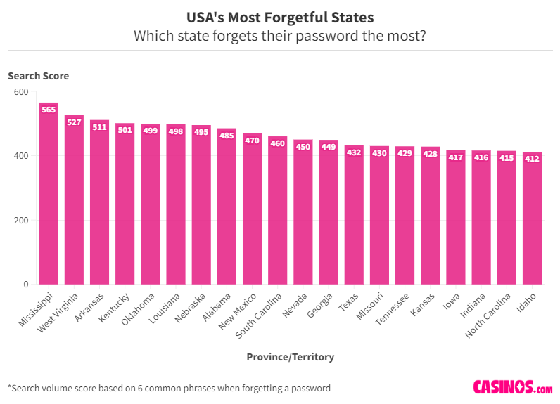 Data on states who forget their passwords