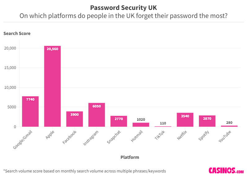 Platforms in the UK forget passwords