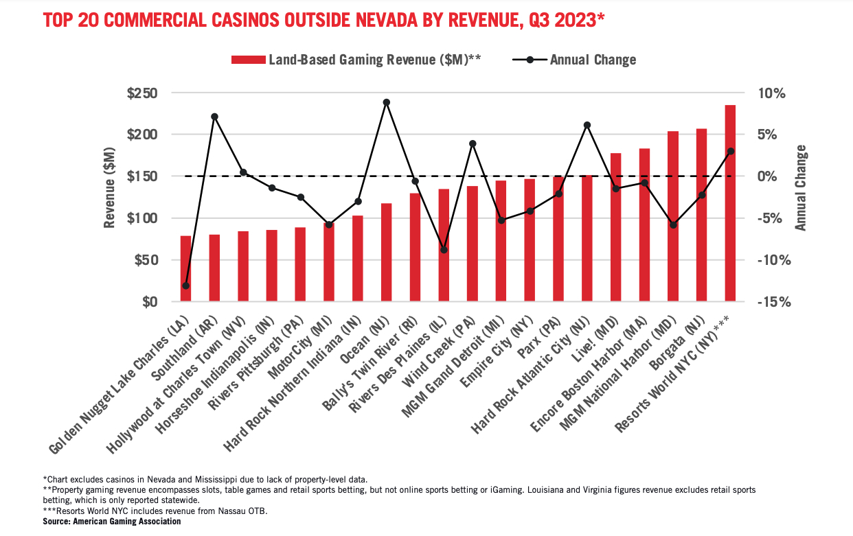 AGA data for Q3 land based casino gaming revenue
