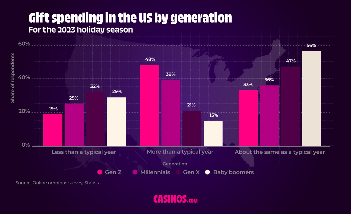 Christmas spend by generation