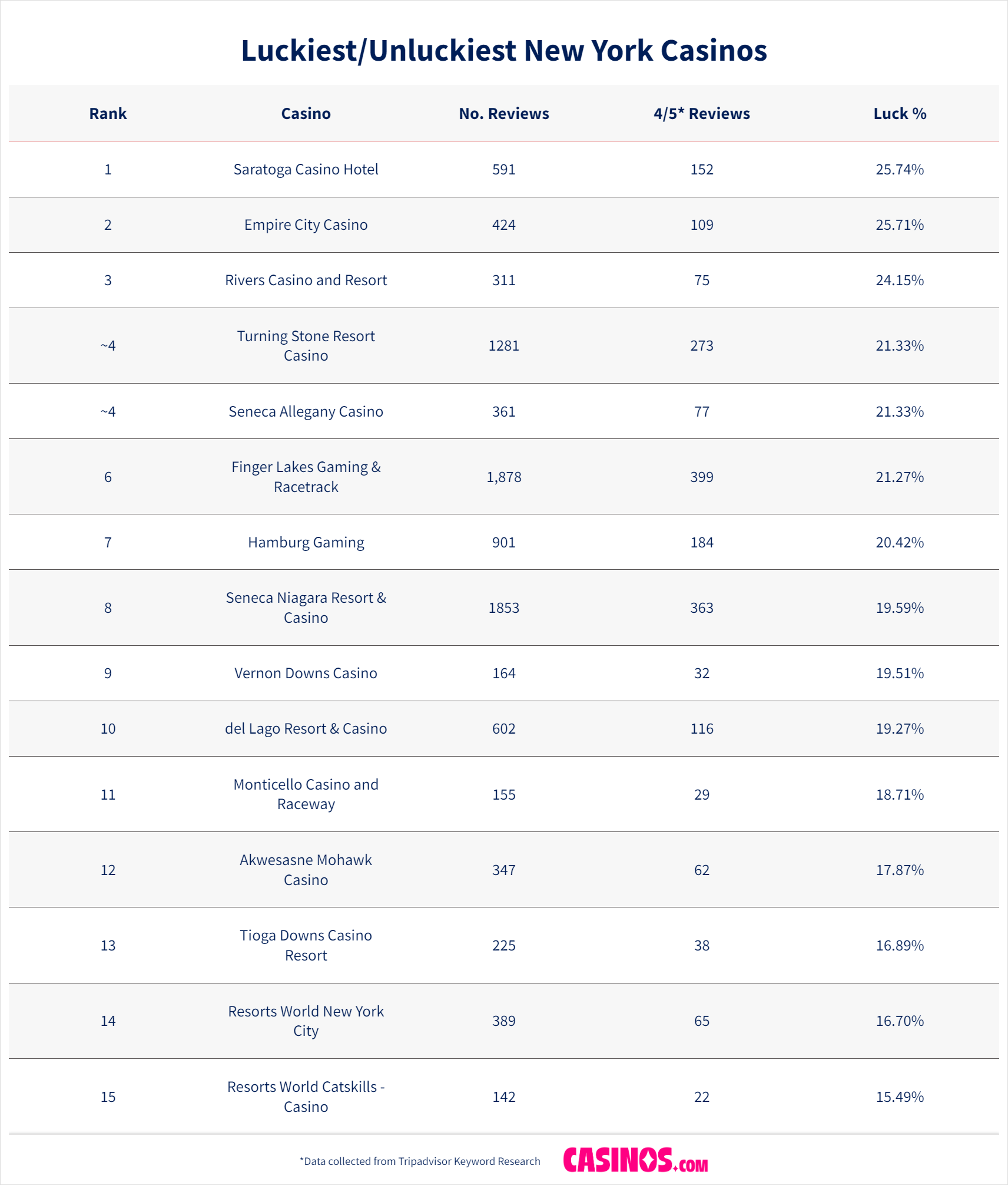 Luckiest Casinos in New York