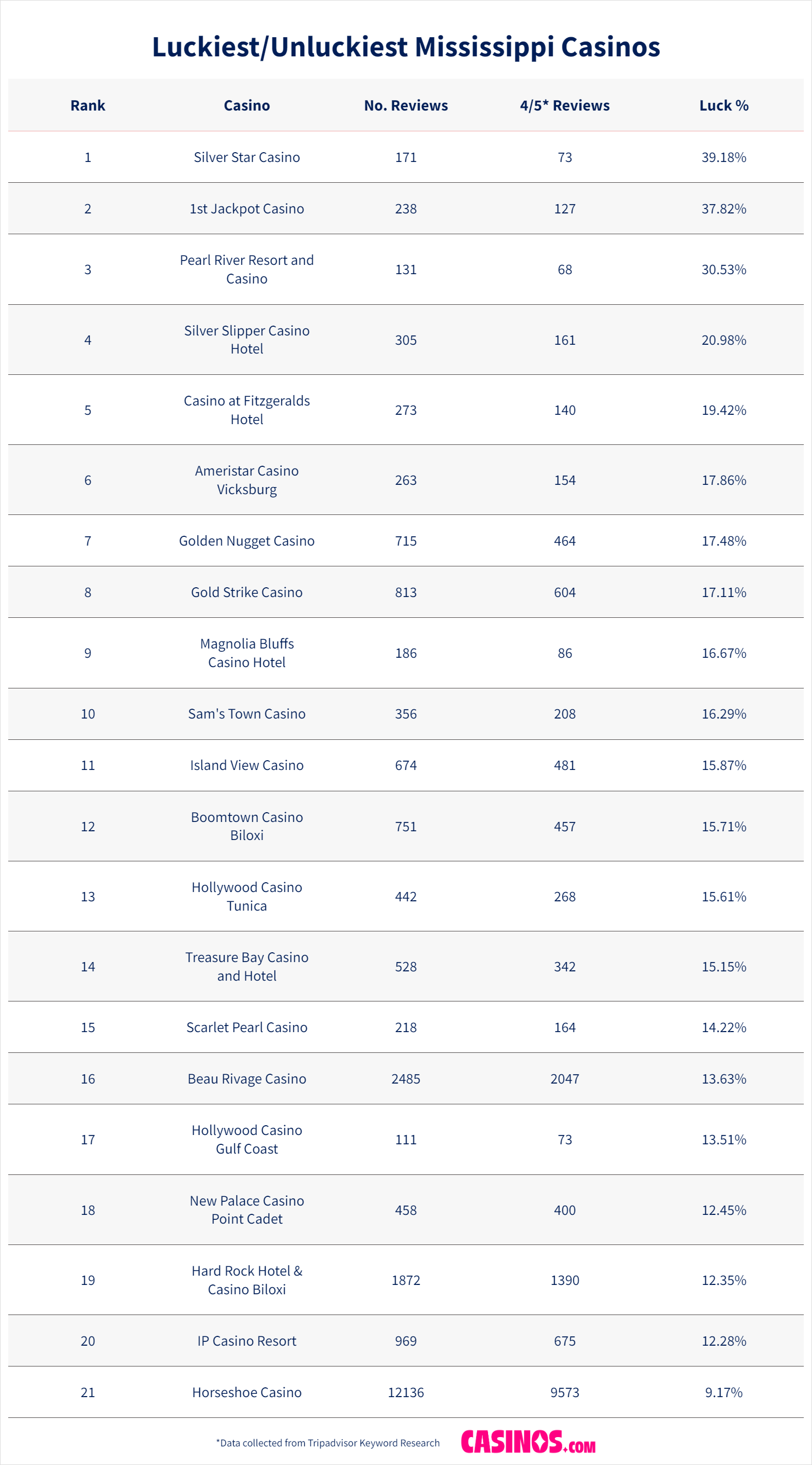 Casino Luck Mississippi