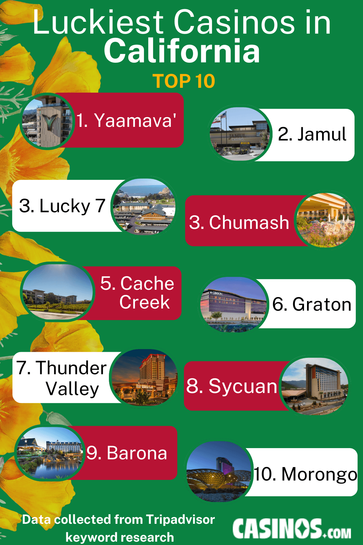 Top 10 Luckiest Casinos in California Listed