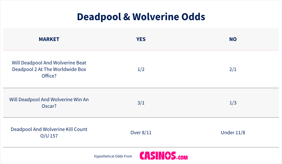 Deadpool and Wolverine odds