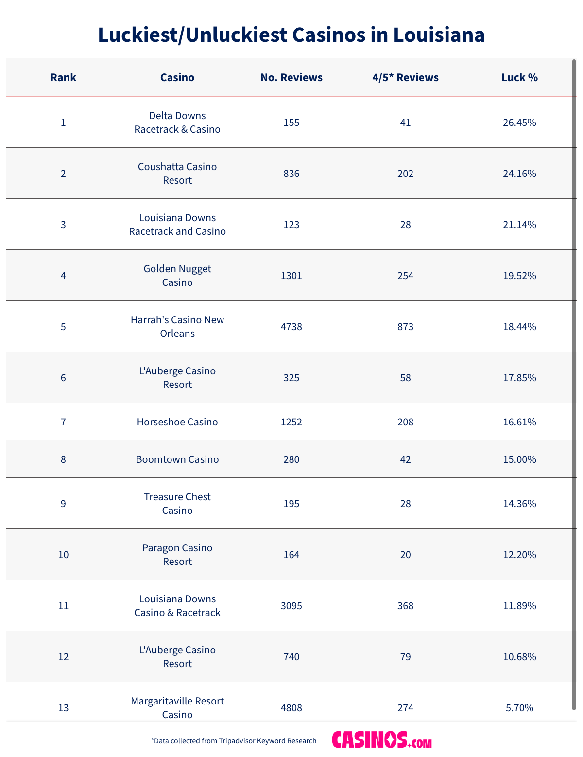Luckiest and Unluckiest Casino in Louisiana ranked table