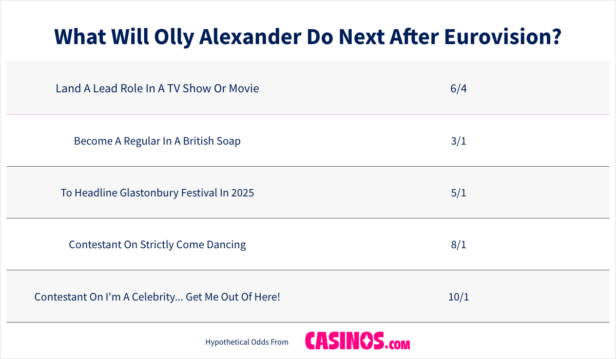 What Will Olly Alexander Do Next After Eurovision odds table