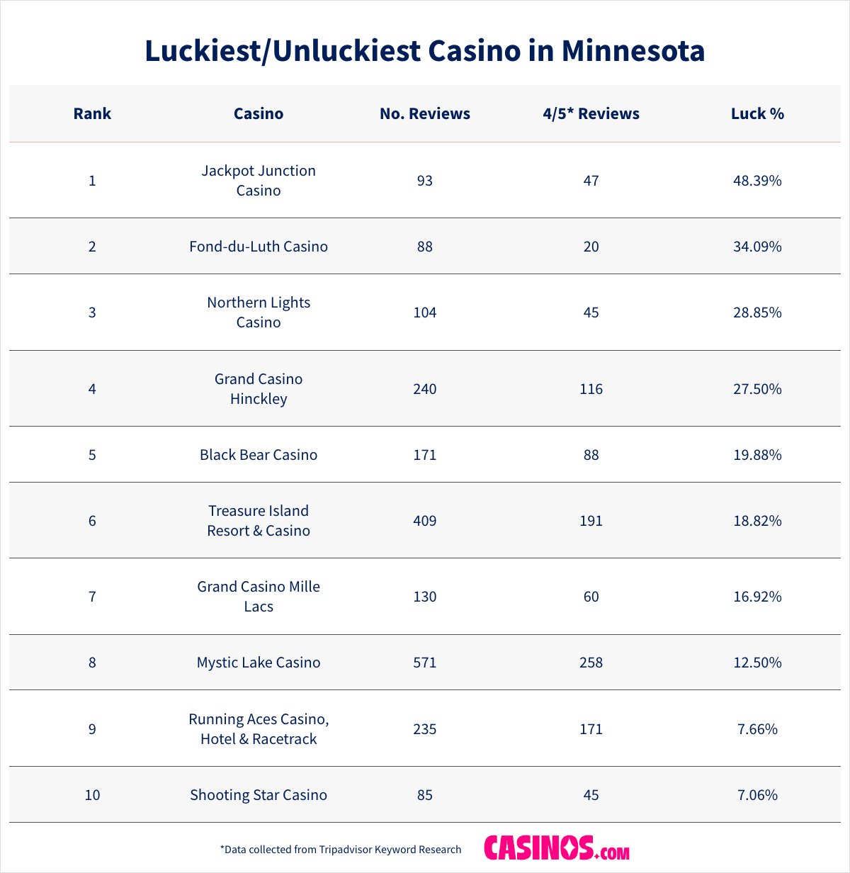 luckiest and unluckiest casinos in Minnesota