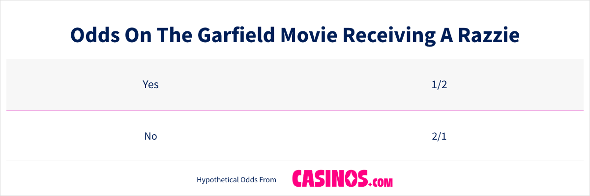 Odds On The Garfield Movie Receiving A Razzie table