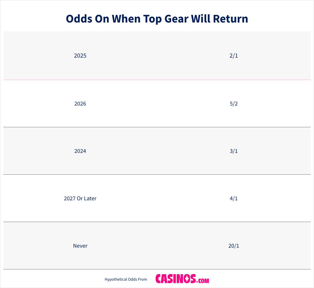 Odds On When Top Gear Will Return table view