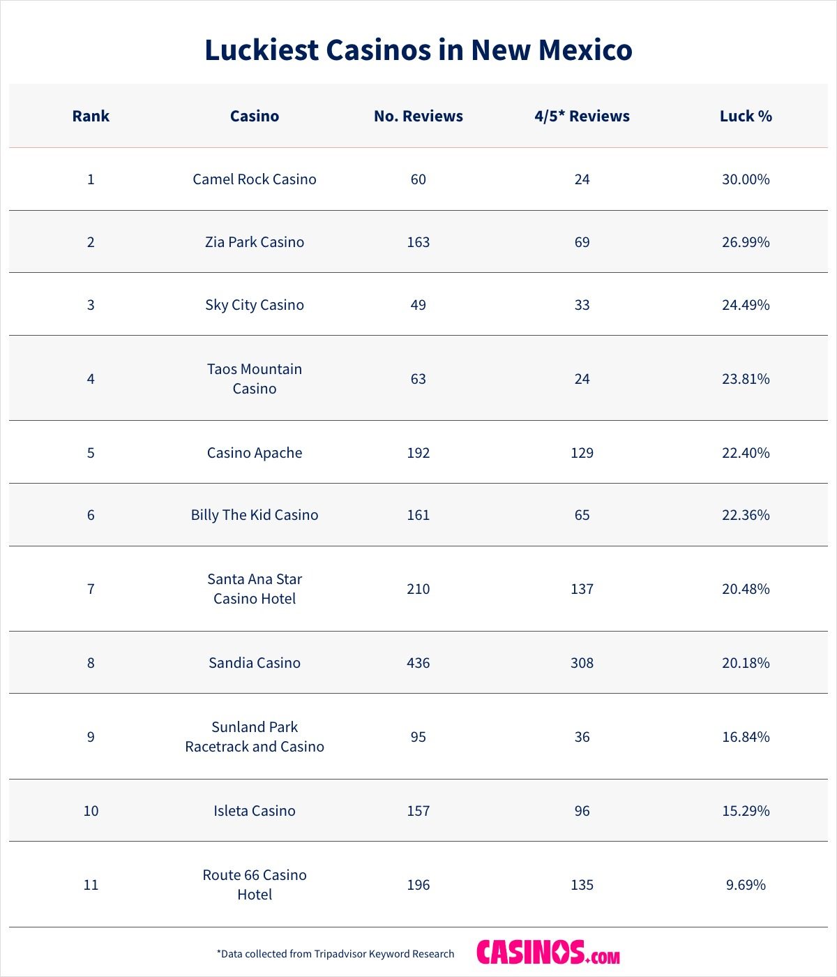 Luckiest Casinos in New Mexico listed