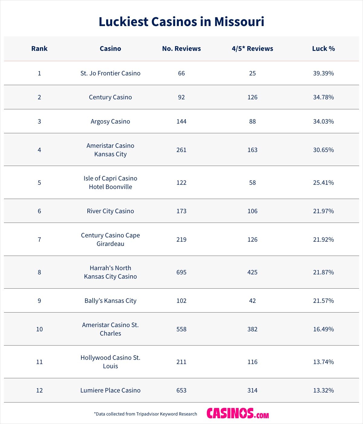 Luckiest Casinos in Missouri listed