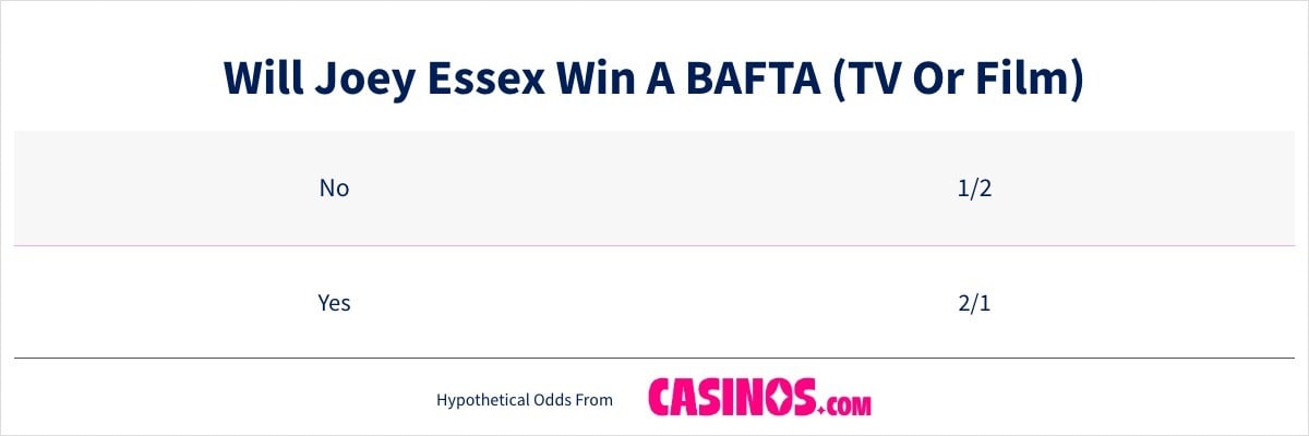 Will Joey Essex Win A BAFTA