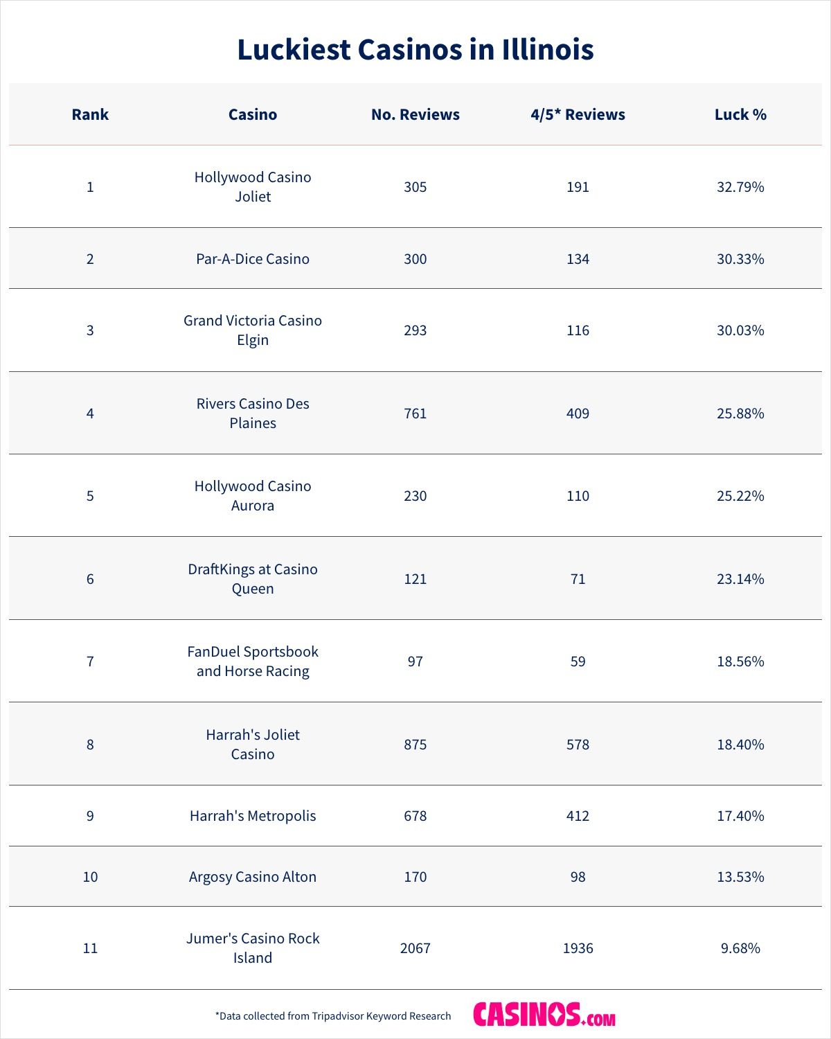Luckiest Casinos in Illinois listed