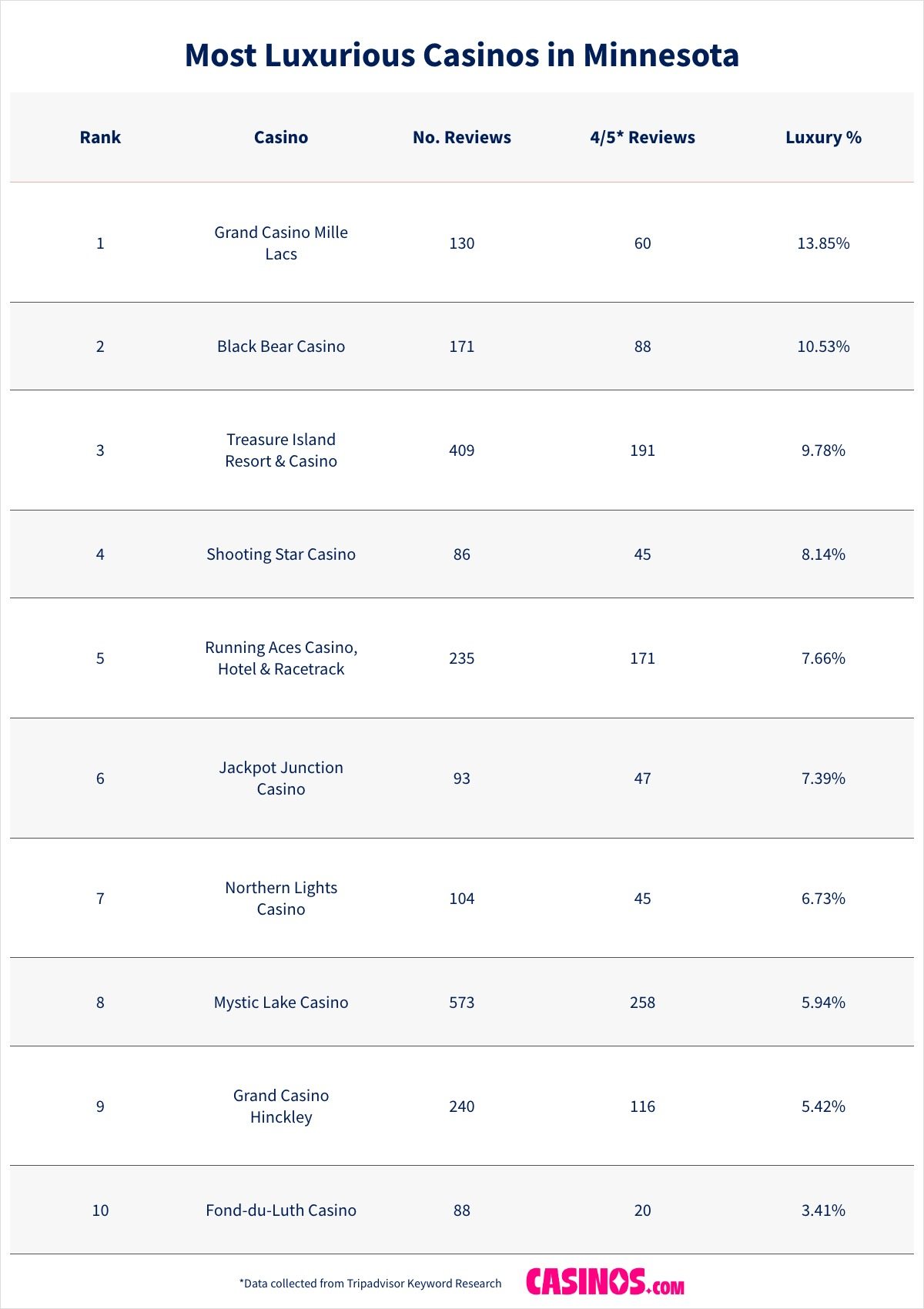 Most Luxurious Casinos in Minnesota ranked