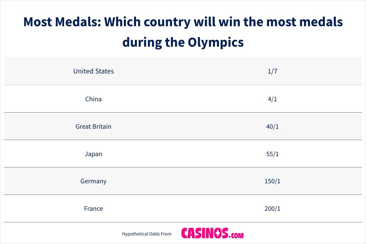Which  Country Will Win The Most Gold Metals