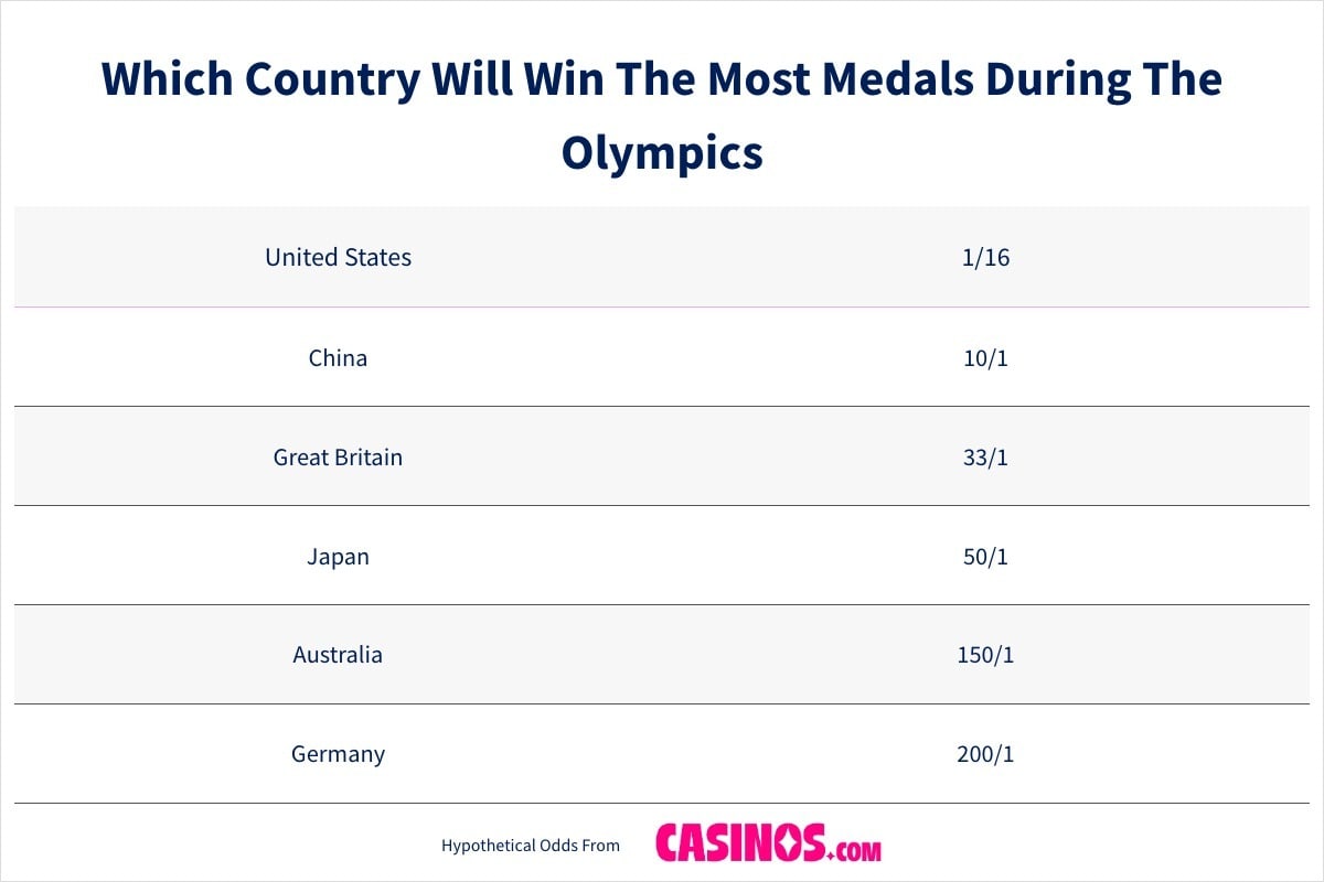 Which Country Will Win The Most Medals During The Olympics