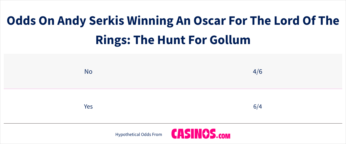 Odds On Andy Serkis Winning An Oscar For The Lord Of The Rings The Hunt For Gollum