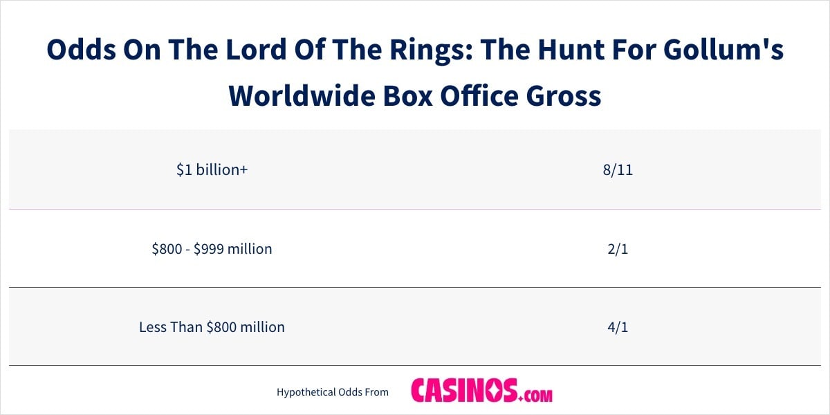 Odds On The Lord Of The Rings The Hunt For Gollum Worldwide Box Office Gross