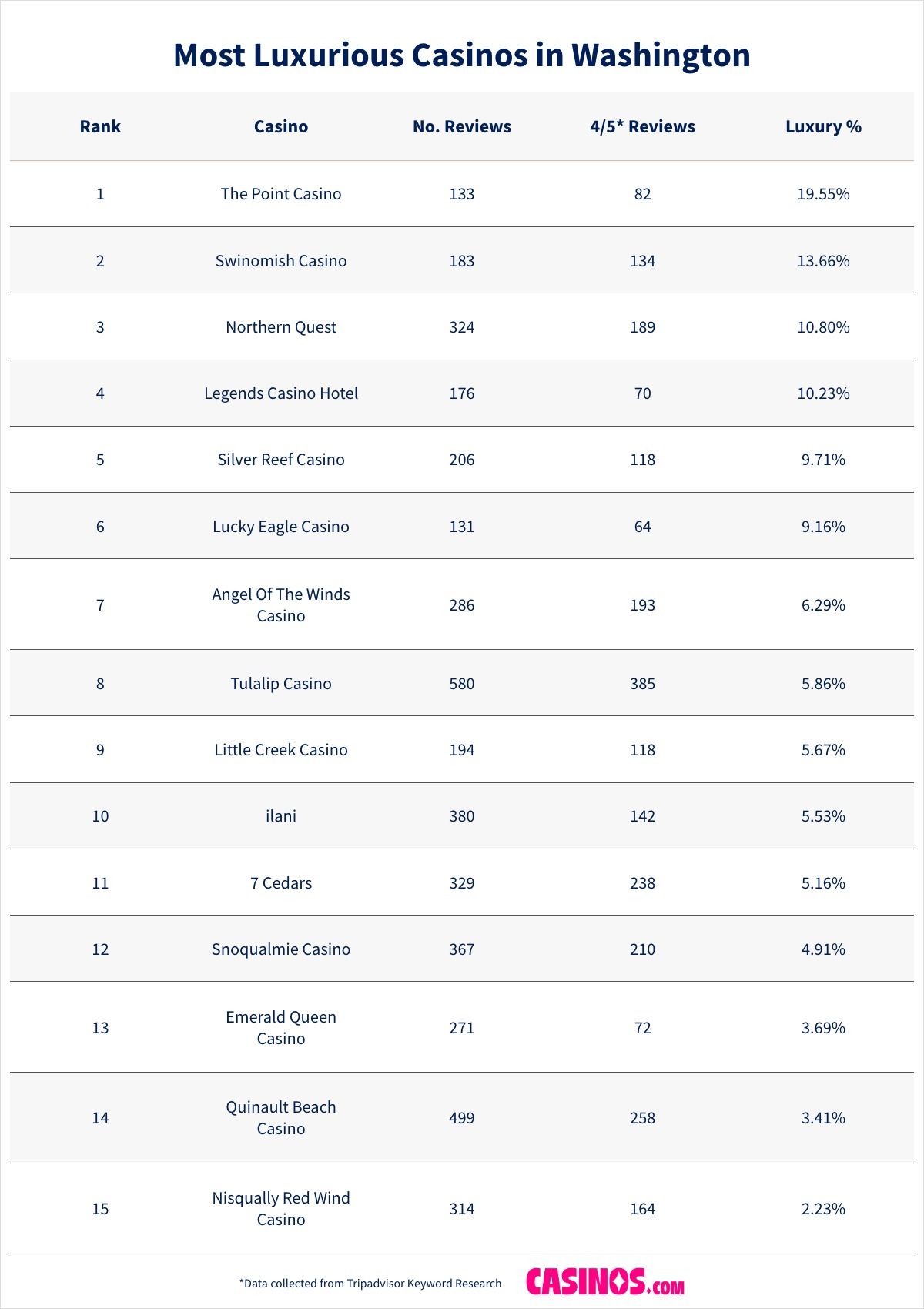 Most Luxurious Casinos in Washington listed
