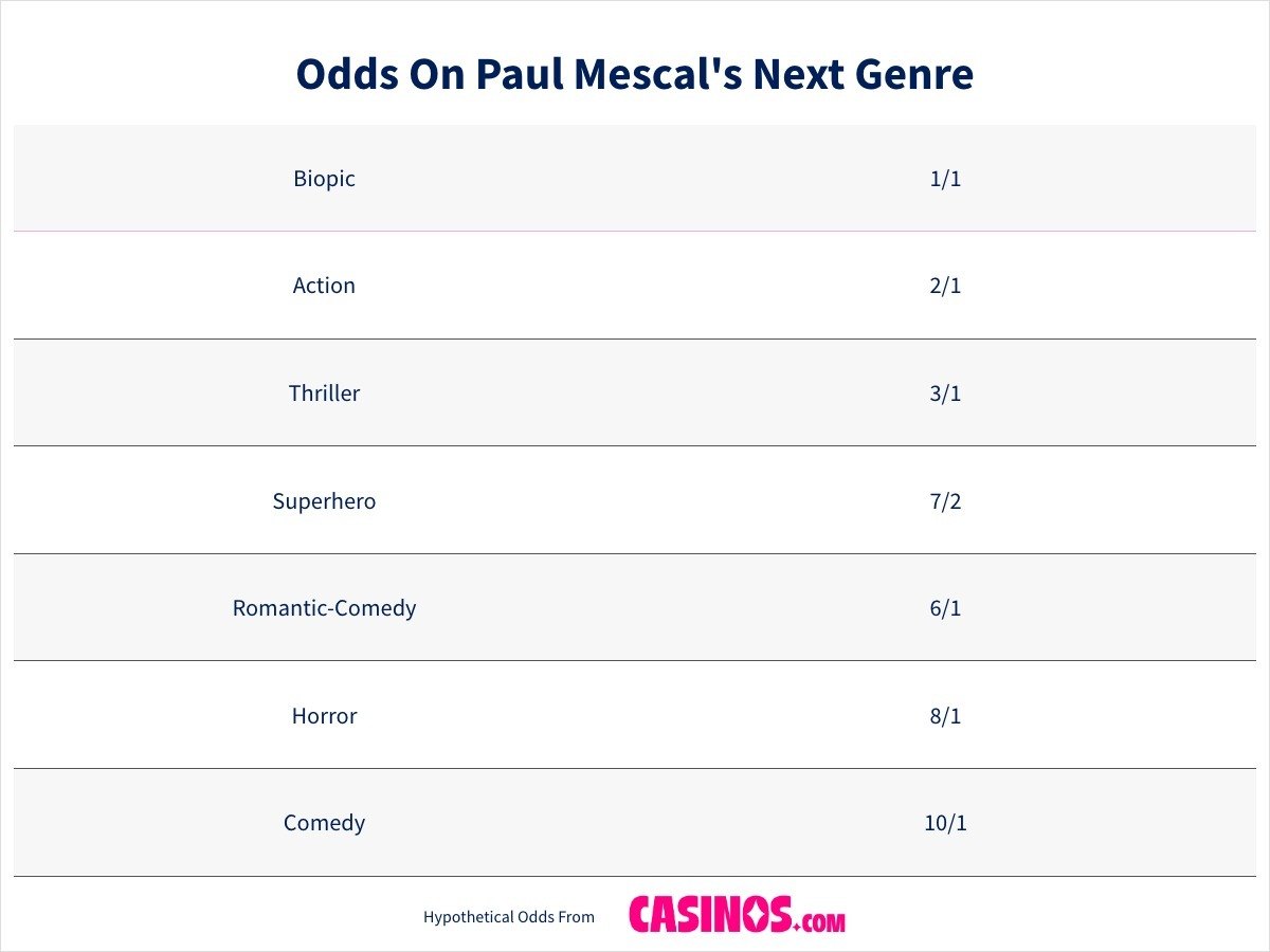 Odds On Paul Mescal Next Genre