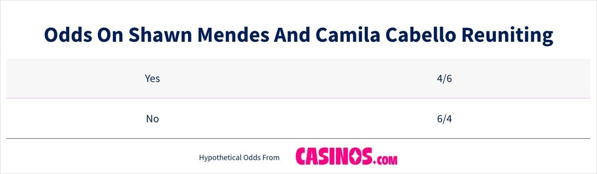 Odds On Shawn Mendes And Camila Cabello Reuniting