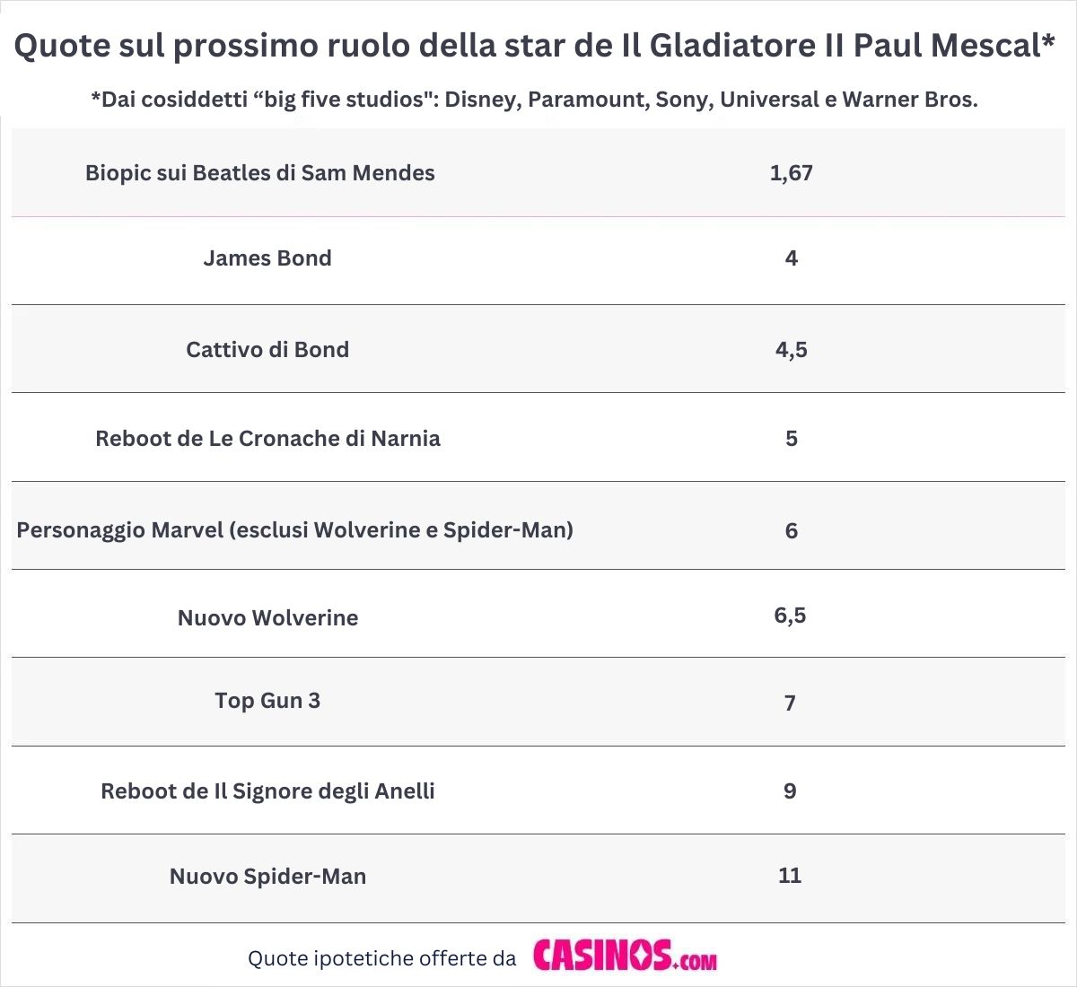 Quote sul prossimo ruolo della star de Il Gladiatore II Paul Mescal