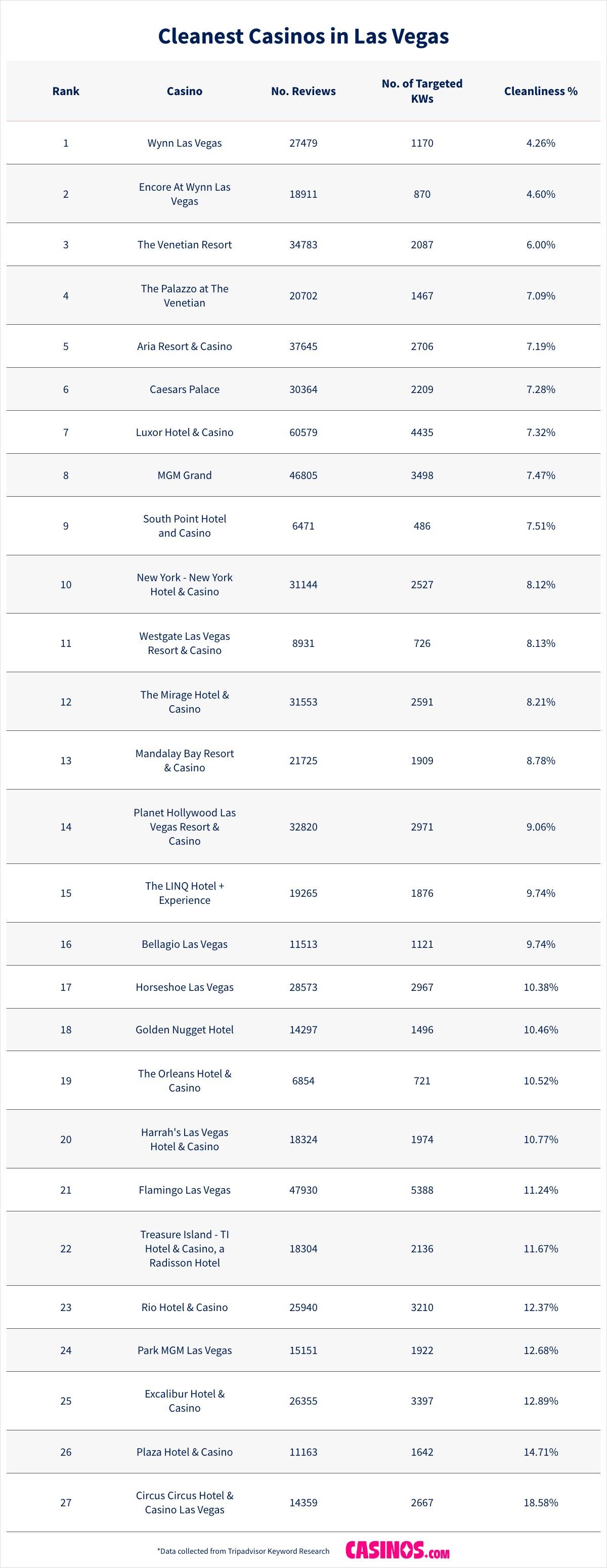 Cleanest Casinos in Las Vegas listed