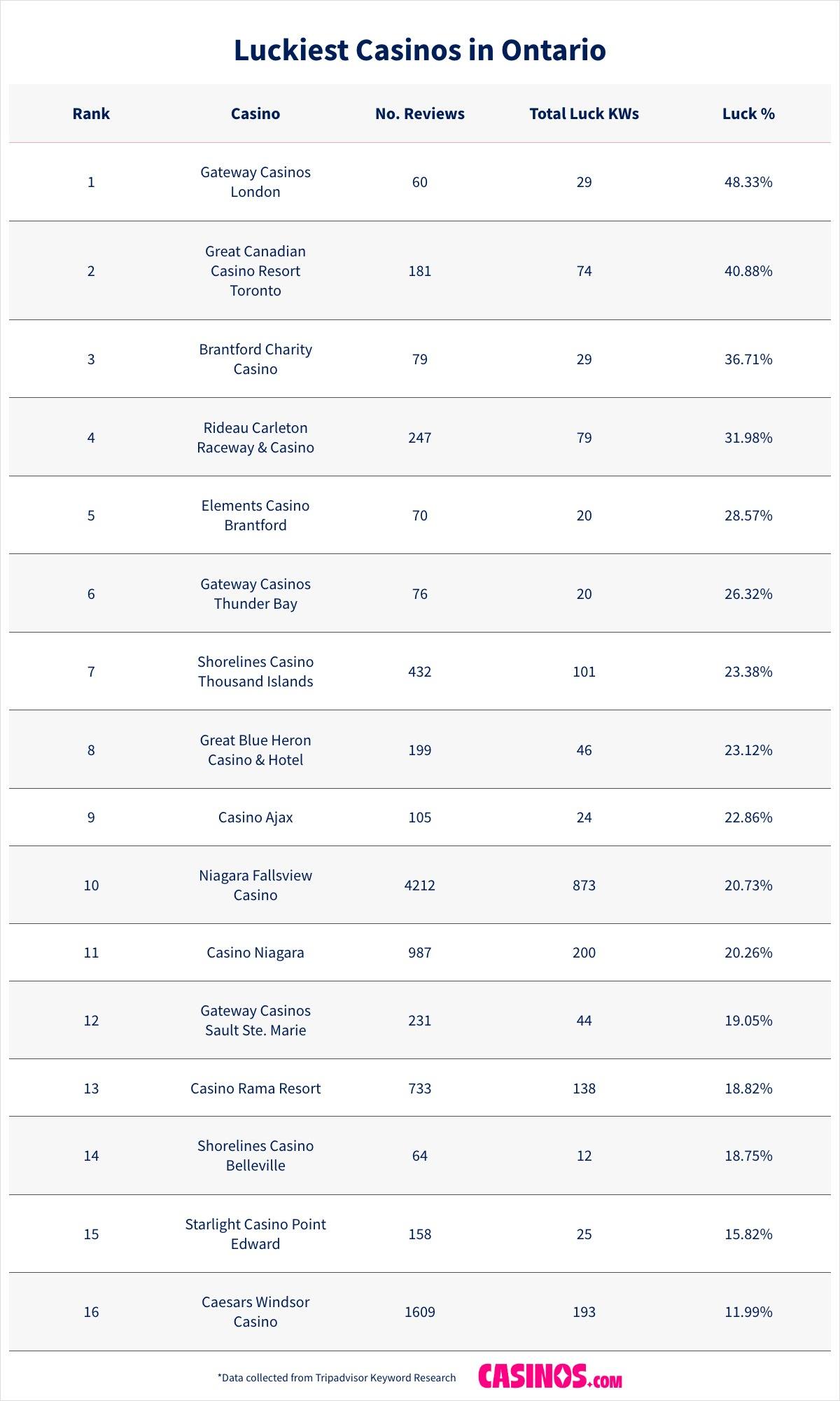 Luckiest Casinos in Ontario