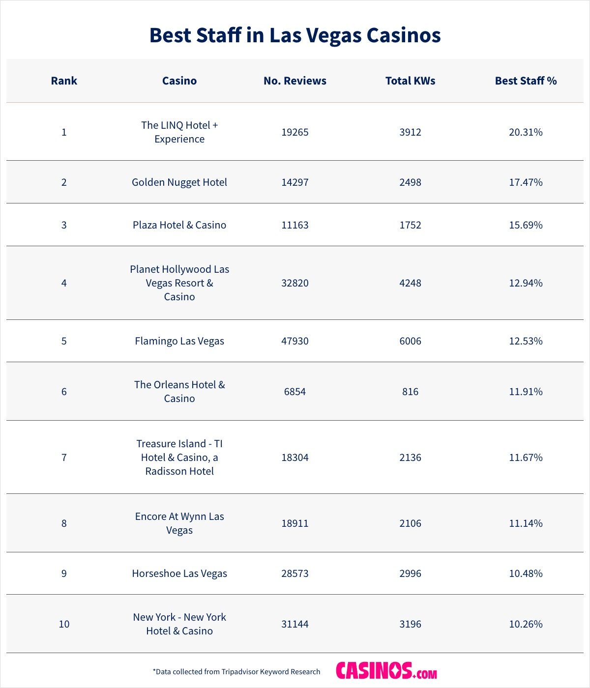 Las Vegas Casinos With Best Staff ranked