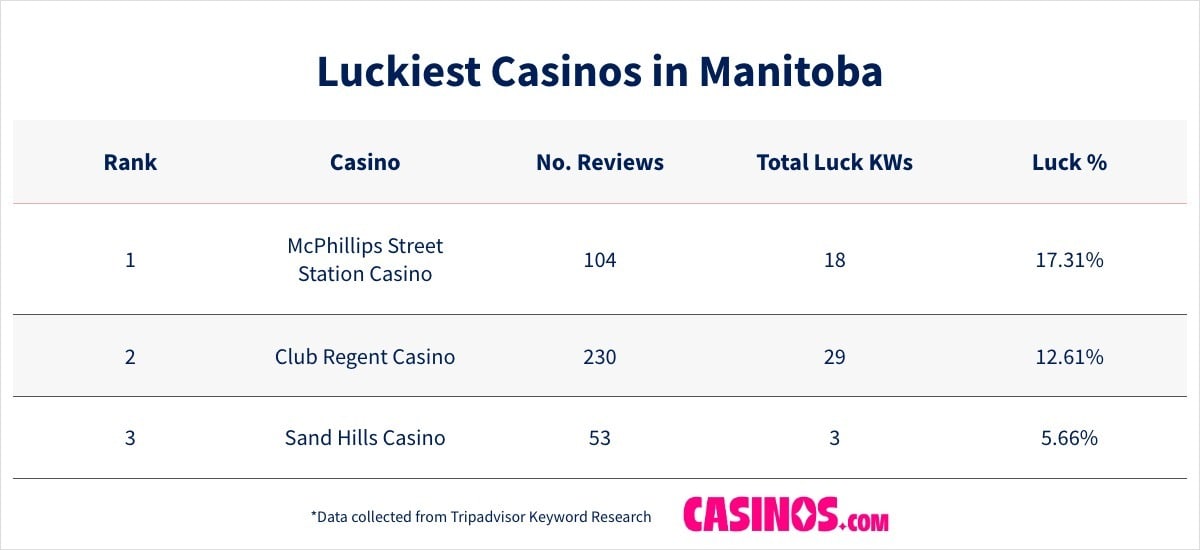 Luckiest Casinos in Manitoba