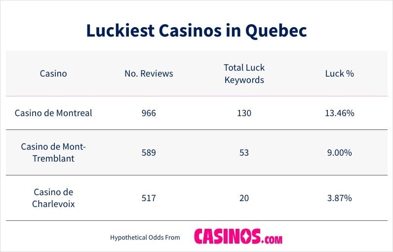 Luckiest Casinos  in Quebec