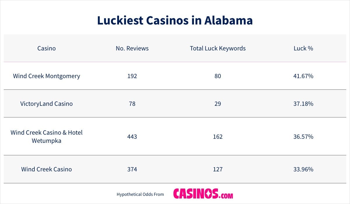 Luckiest Casinos in Alabama