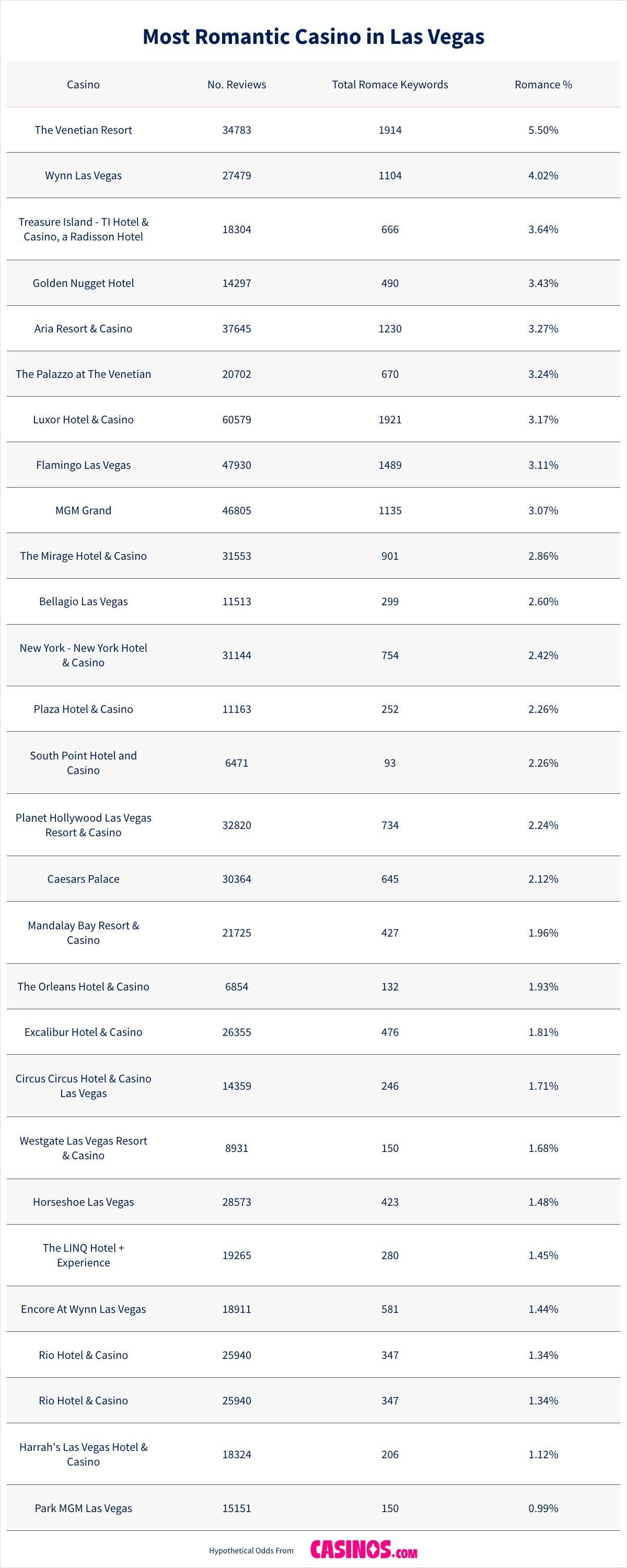 Most Romantic Casino in Las Vegas