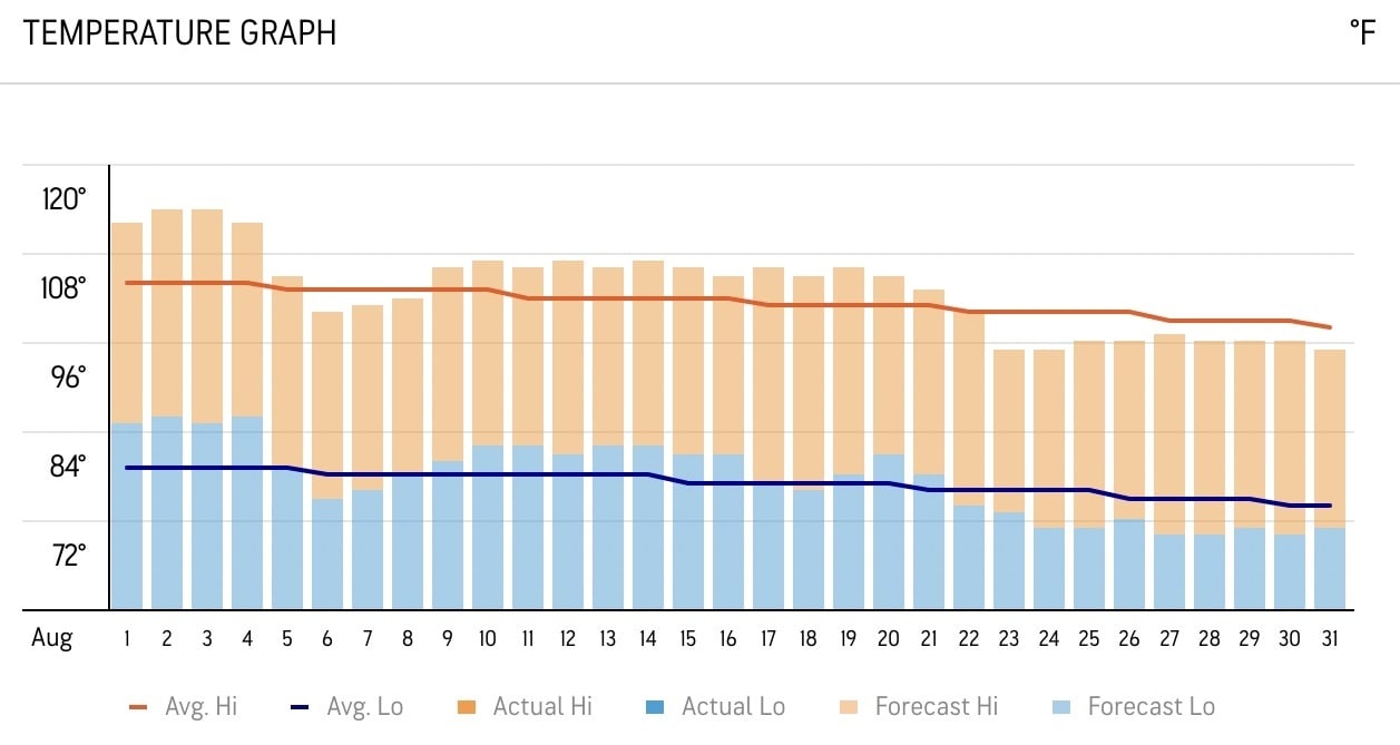 august las vegas weather