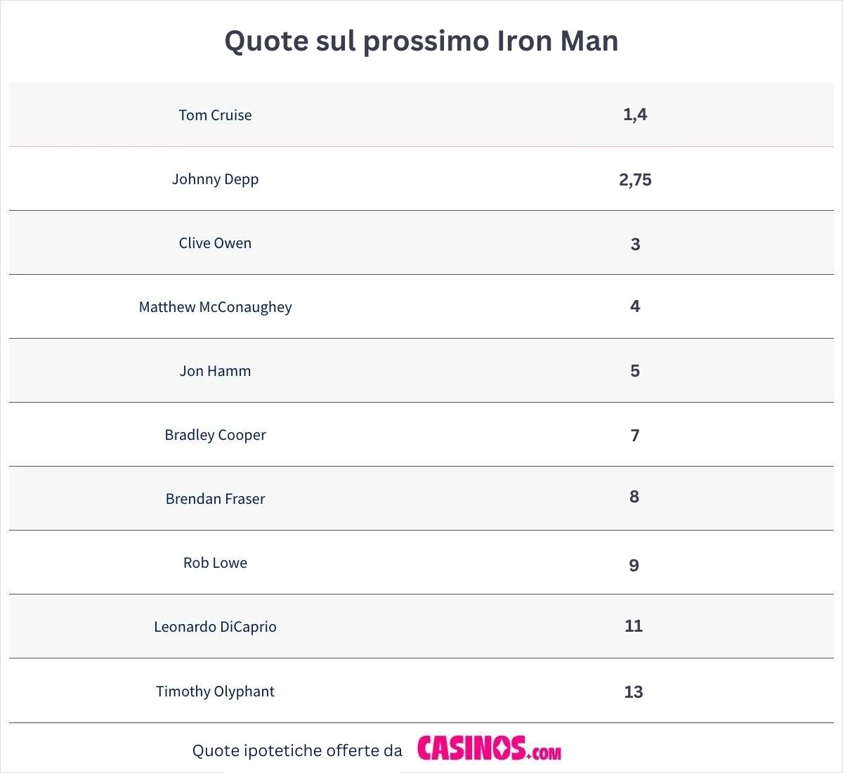 Odds On The Next Iron Man